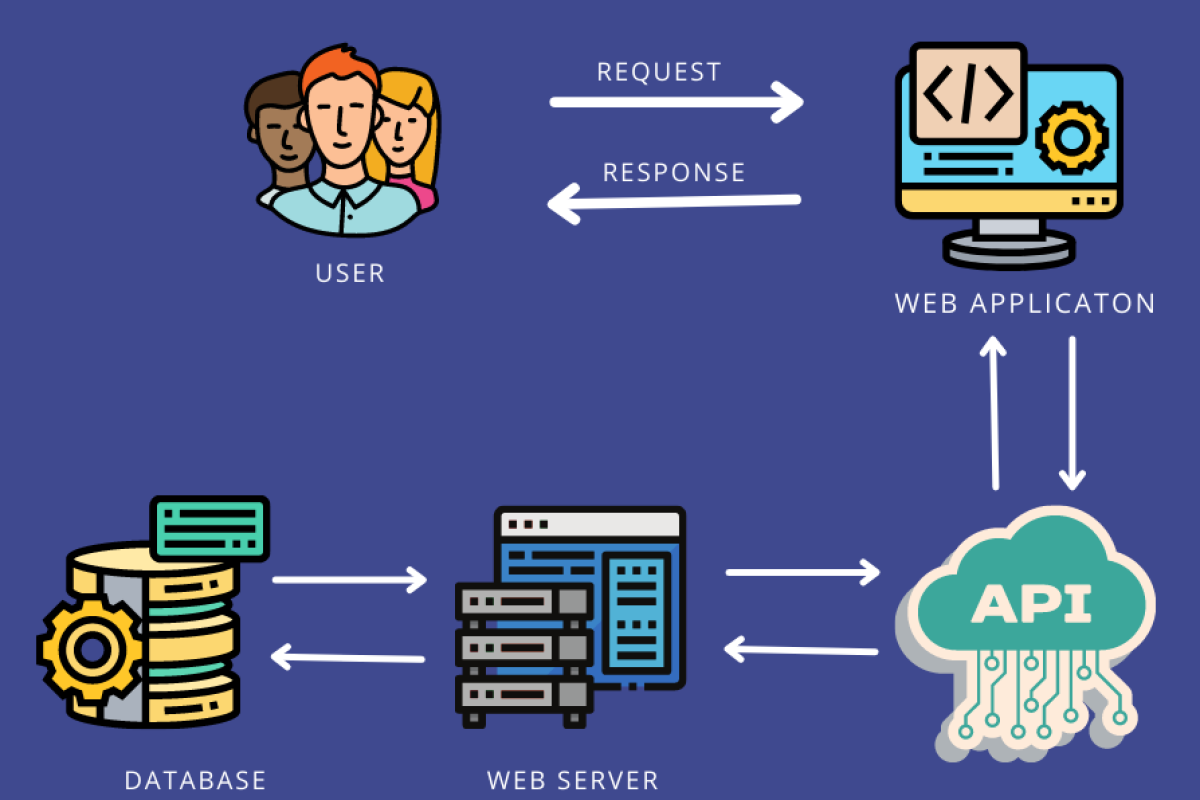 How to Integrate APIs in PHP for Your Next Project