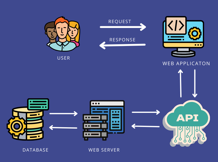 How to Integrate APIs in PHP for Your Next Project