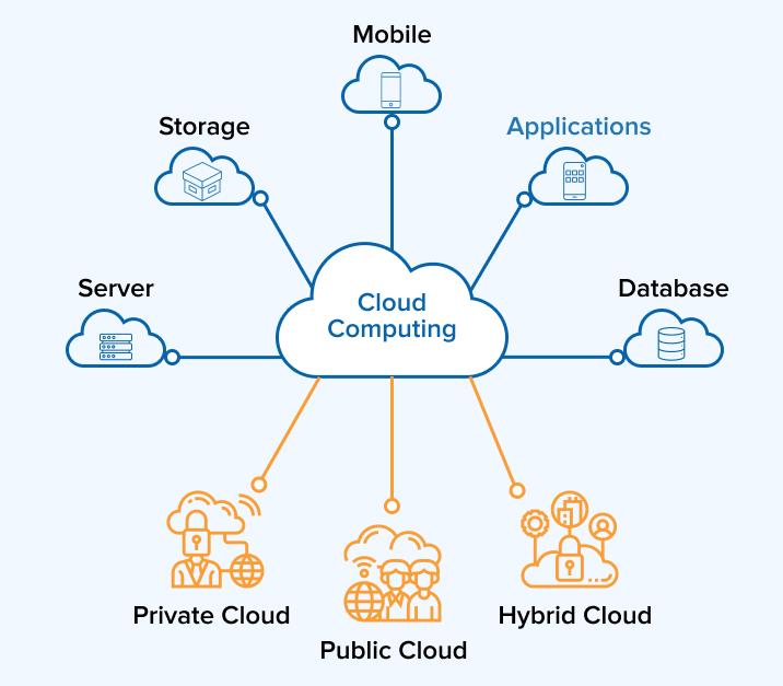 Cloud Integration
